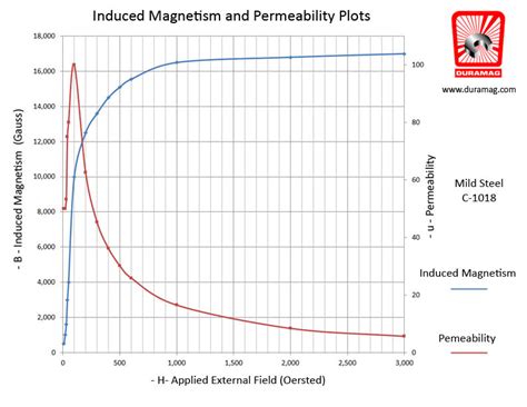 nylon magnetic permeability